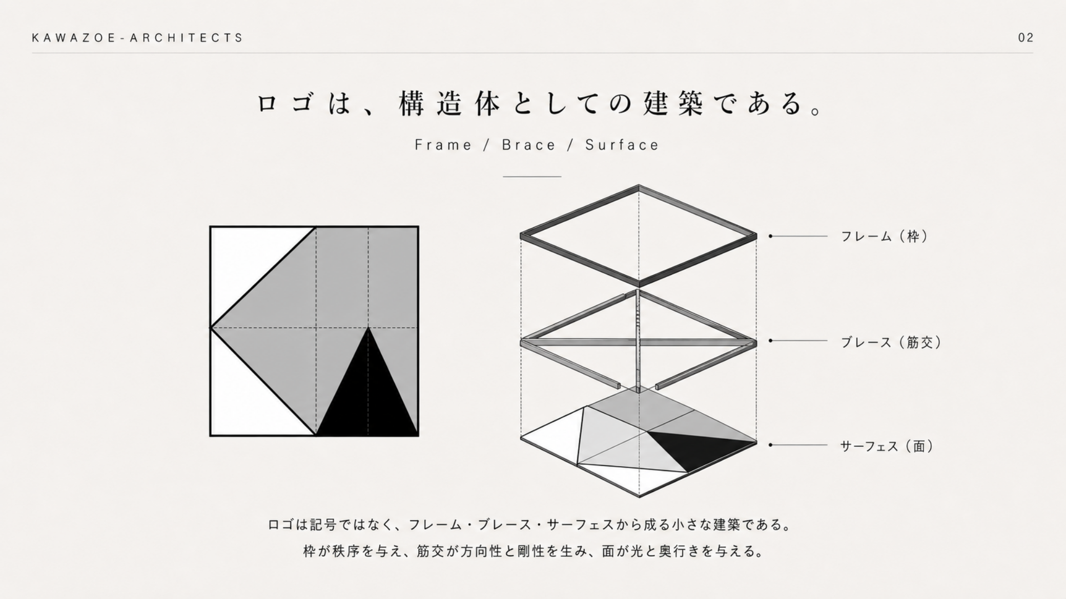 スライド02：Frame・Brace・Surfaceの分解図と、三要素が連なるロゴの説明。