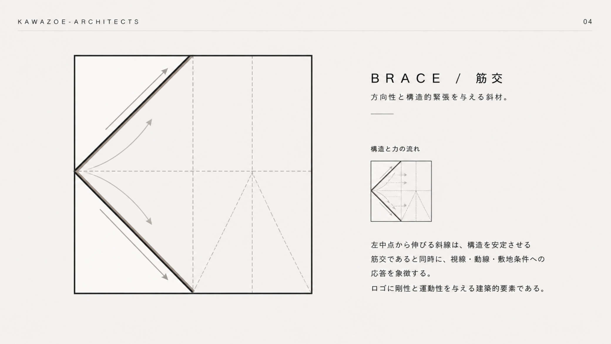 スライド04：BRACE。構造と力の流れ、筋交の斜線と視線・動線の図解。